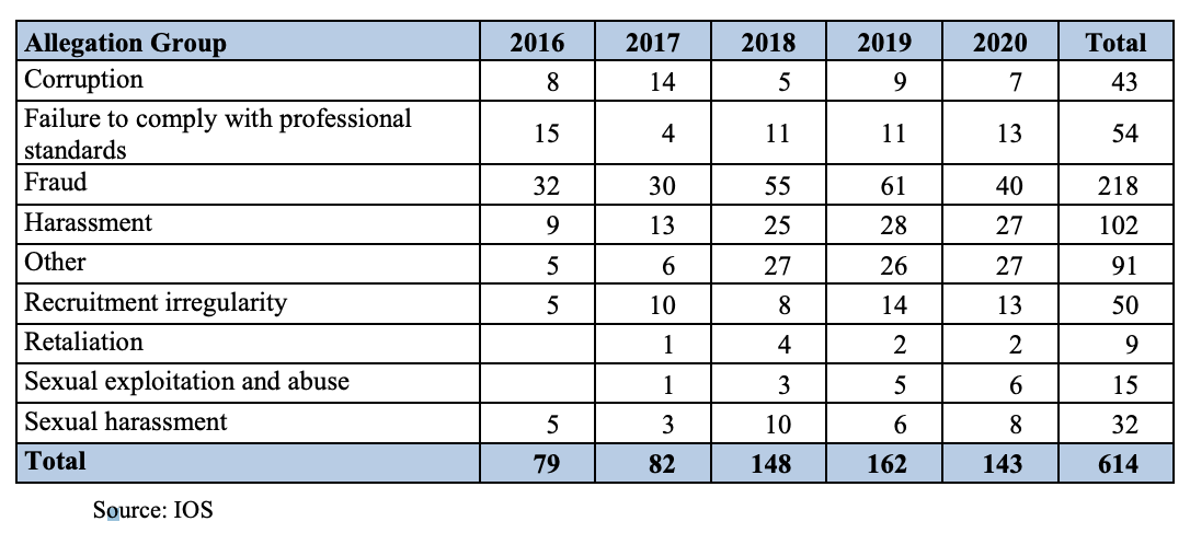 WHO Education Legal-Regulatory Violations Chart.png