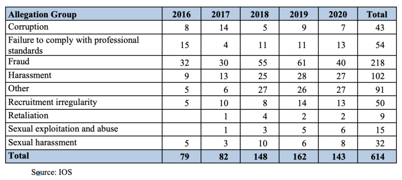 File:WHO Education Legal-Regulatory Violations Chart2.png